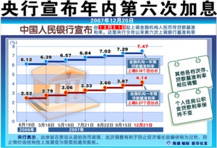 央行第六次加息从明天(12月21日)起执行，你认为股市会怎么走?