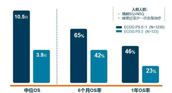 免疫治疗,早用早好 大数据显示先用免疫疗法的患者总生存期可能更长