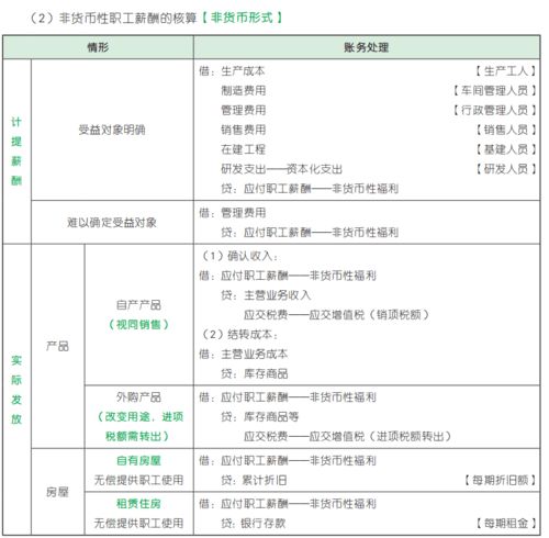 应付职工薪酬—非货币性福利