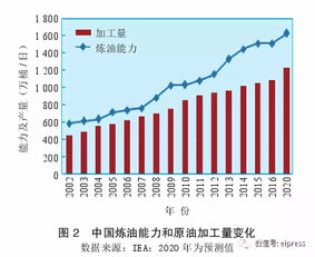 哪些公司拥有原油进出口权 进口原油需要配额吗