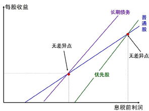 息税前利润大于每股受益无差异点时选股票还是选债券？