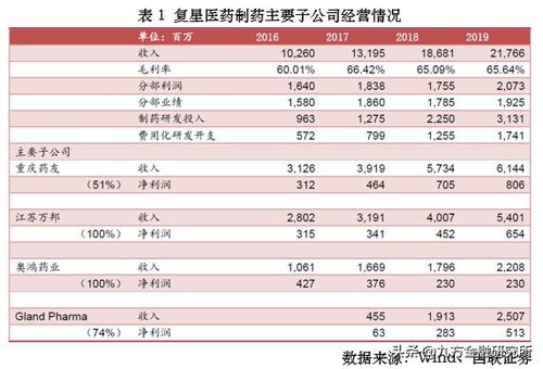 复星医药 下一个医药龙头,下周将实现逆天翻盘 600196