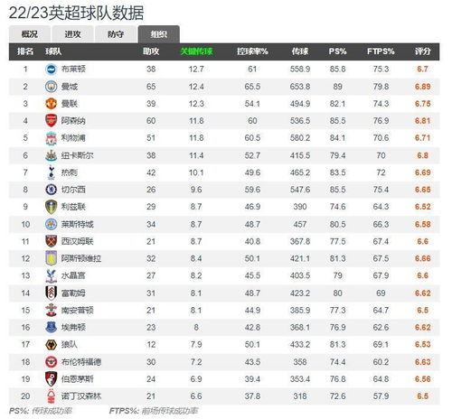 曼联本赛季联赛重要机会转化率仅20%：英超第三低