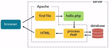 PHP作用,PHP在Web开发中的应用