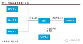 债转股期限怎样确定