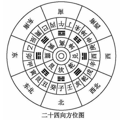 古代地理知识 24山向分布原理,其实就是24个汉字方位