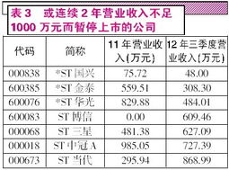 ST股退市的可能性大吗？一般经历多少时间？