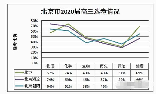 新高考选科 为什么有人说选历史胜算很小