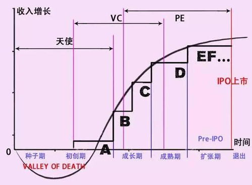 创业公司的融资分为哪些阶段