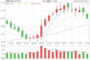 沪深下周会大涨吗？海油工程600583会怎样？