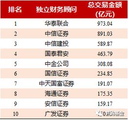 2017年并购重组财务顾问排行榜发布 