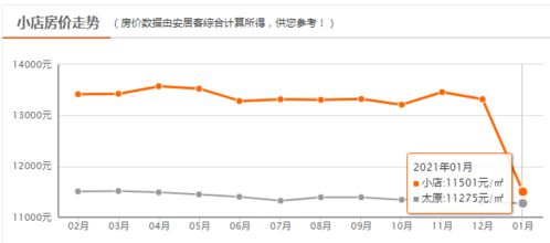 疫情影响下,太原房价跌了 1月百盘报价来了 看完你可能会哭