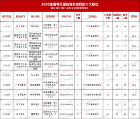 报名第3天丨珠海1360人报考,竞争比高达60 1,20个职位无人报考