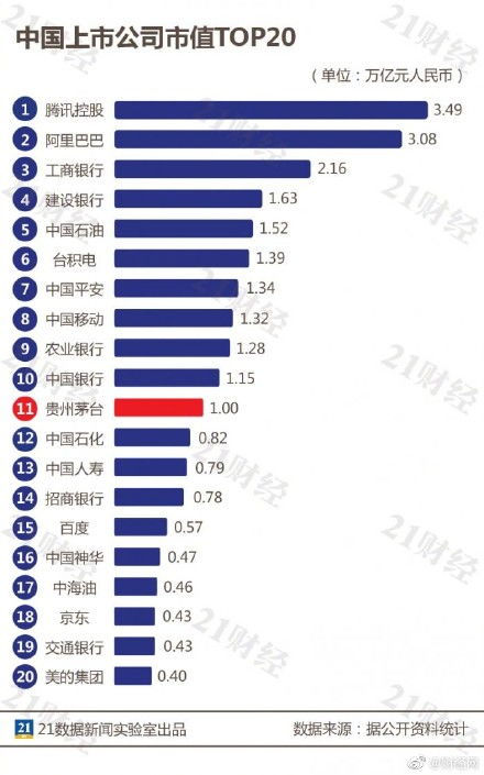 股价飙升，市值突破9000亿港元