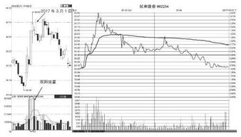 股票002234民和股份2009年8月4日那一天，各种技术指标都发生买进信号，但股市的后期走势却出人意料，有没有高手指点下，出现那样的情况该如何操作啊？？