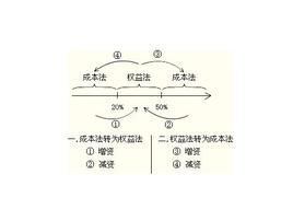 成本法下长期股权投资初始成本小于被投单位净资产份额如何账务处理