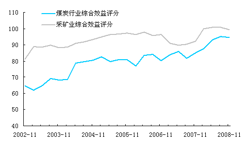 20008年煤炭行业行情