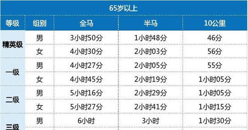 跑步 全马 半马 10公里 等级标准,最全马拉松完赛配速表