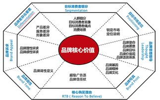 品牌定位方法论