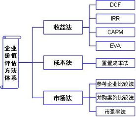 如何评估一个企业存在的价值？