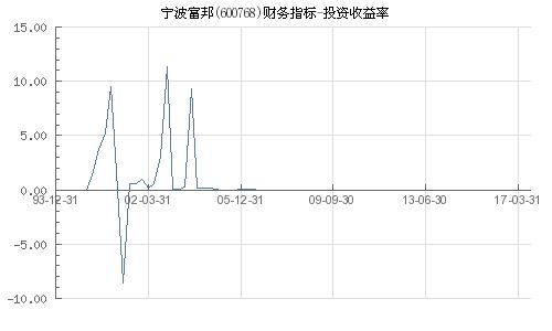  宁波富邦投资收益,业绩增长与市场动态解读 天富平台