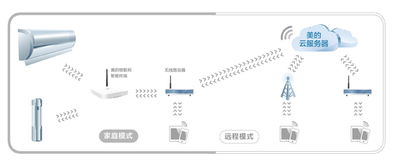 美的空调物联智控功能需要通过什么实现