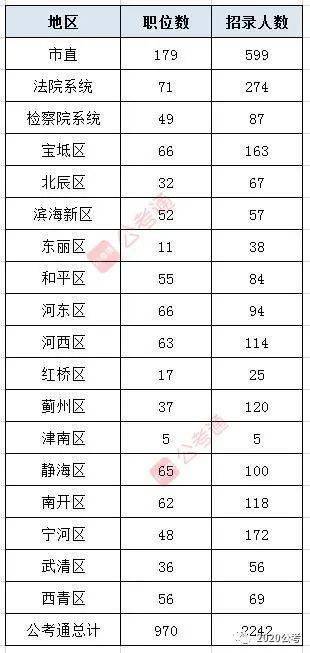 2020年天津公务员考试职位表解读 56.8 职位仅限应届生