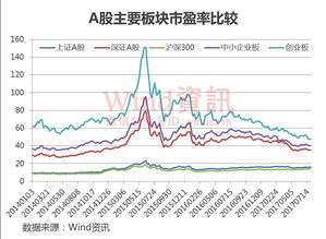 科技创业板怎样 抄