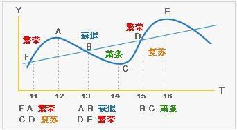 简要介绍一下经济周期