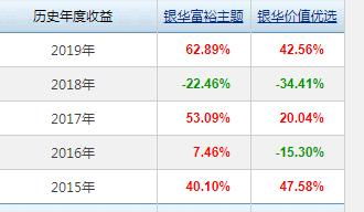 嘉实增长仅仅和银华富裕主题分别属于哪一类基金？指数型还是货币性的