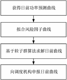 201710429503.4 一种基于风电功率预测的日前曲线求解方法 