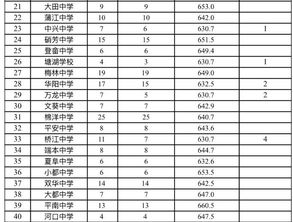 五华中学2023高考成绩单，五华县五华中学录取分2023