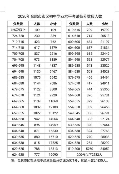 合肥中考各分数段人数公布 7月30日