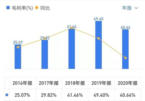 毛利率高于多少属于有核心竞争力的企业