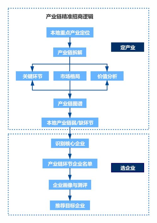 产业链怎么画图片