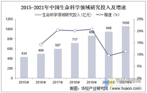 捕捉生命科学研究热点,2020年全球及中国生物试剂行业现状分析