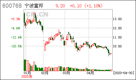 宁波富邦重组最新消息公布,宁波富邦股东户数增加698户 天富登录