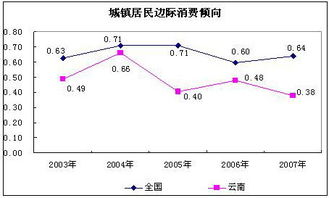 关于边际消费倾向的几个辨析