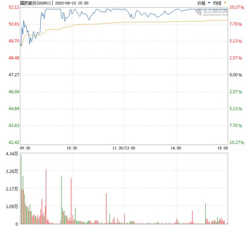 国药股份股票,国药股份股票日报：上涨行情持续