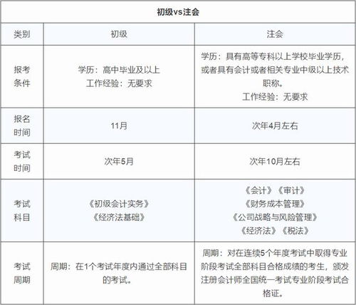 如果税务师可以和注会备考,那么初级 注会呢 如何备考