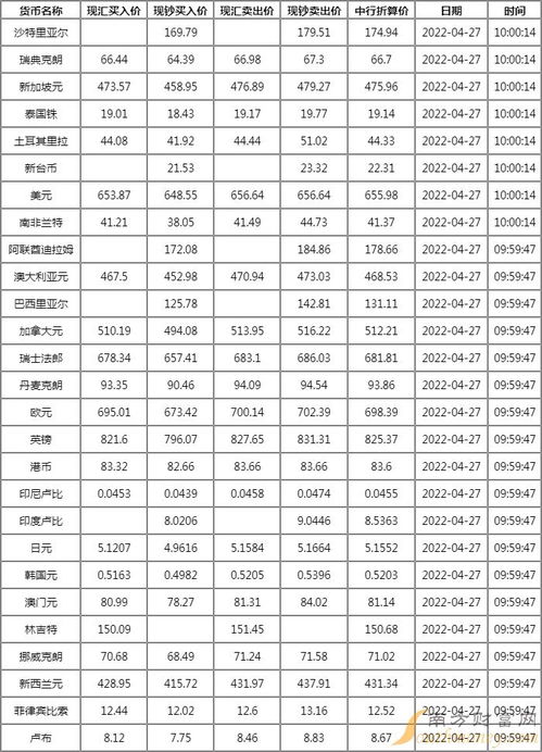 最新外汇牌价查询表价,美元对人民币的汇率。 最新外汇牌价查询表价,美元对人民币的汇率。 专题