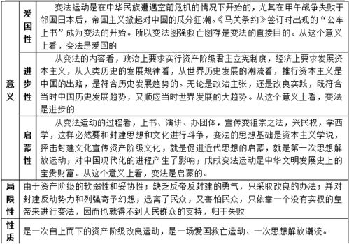 历史上重大改革回眸 知识点汇总 下 