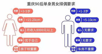 重庆90后女性择偶要求 月收入8千以上且有房 