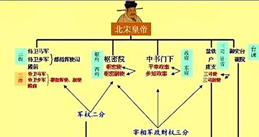 宋朝的官制曾有多次变化,中央官制变化最为明显