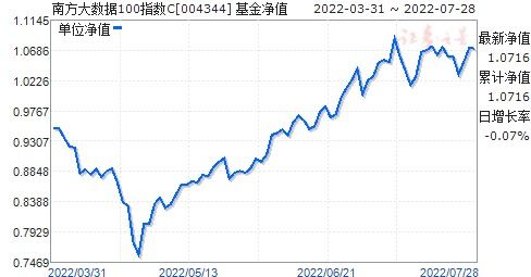 南方大数据100指数基金