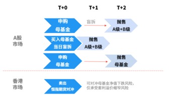 分级基金是否支持盲拆？