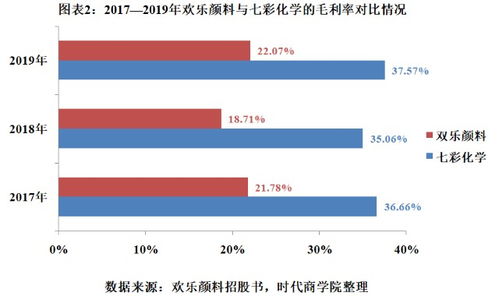 双乐颜料产品附加值低,毛利率远逊龙头