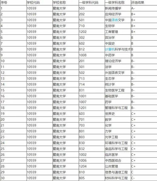 南方大学排名 广东本科大学全部排名