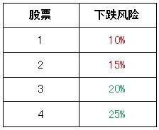 股票000002再跌20%能买不