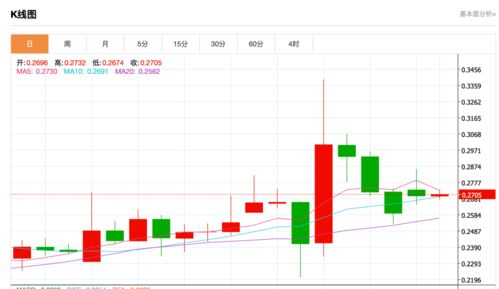 特斯拉市值大涨狗狗币会涨吗最新消息,狗狗币会涨到2元一个吗？ 特斯拉市值大涨狗狗币会涨吗最新消息,狗狗币会涨到2元一个吗？ 应用